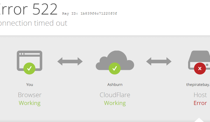 CloudFlare 522 error