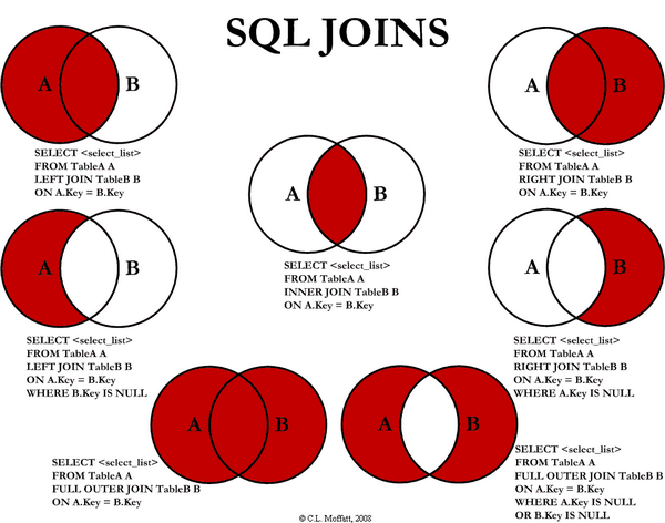 各種 SQL Join 圖解